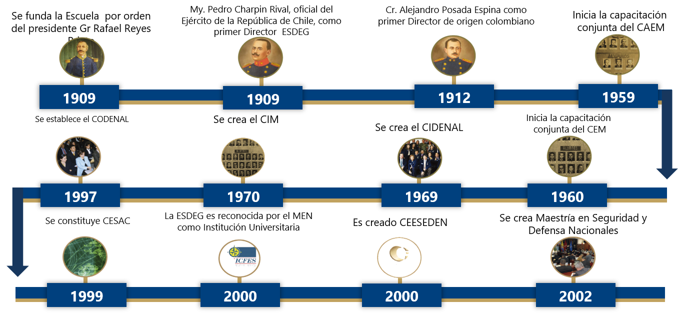 linea del tiempo año 1909 a 2002