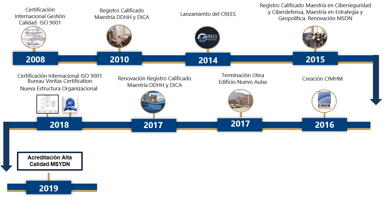 Linea del tiempo año 2002 al 2019